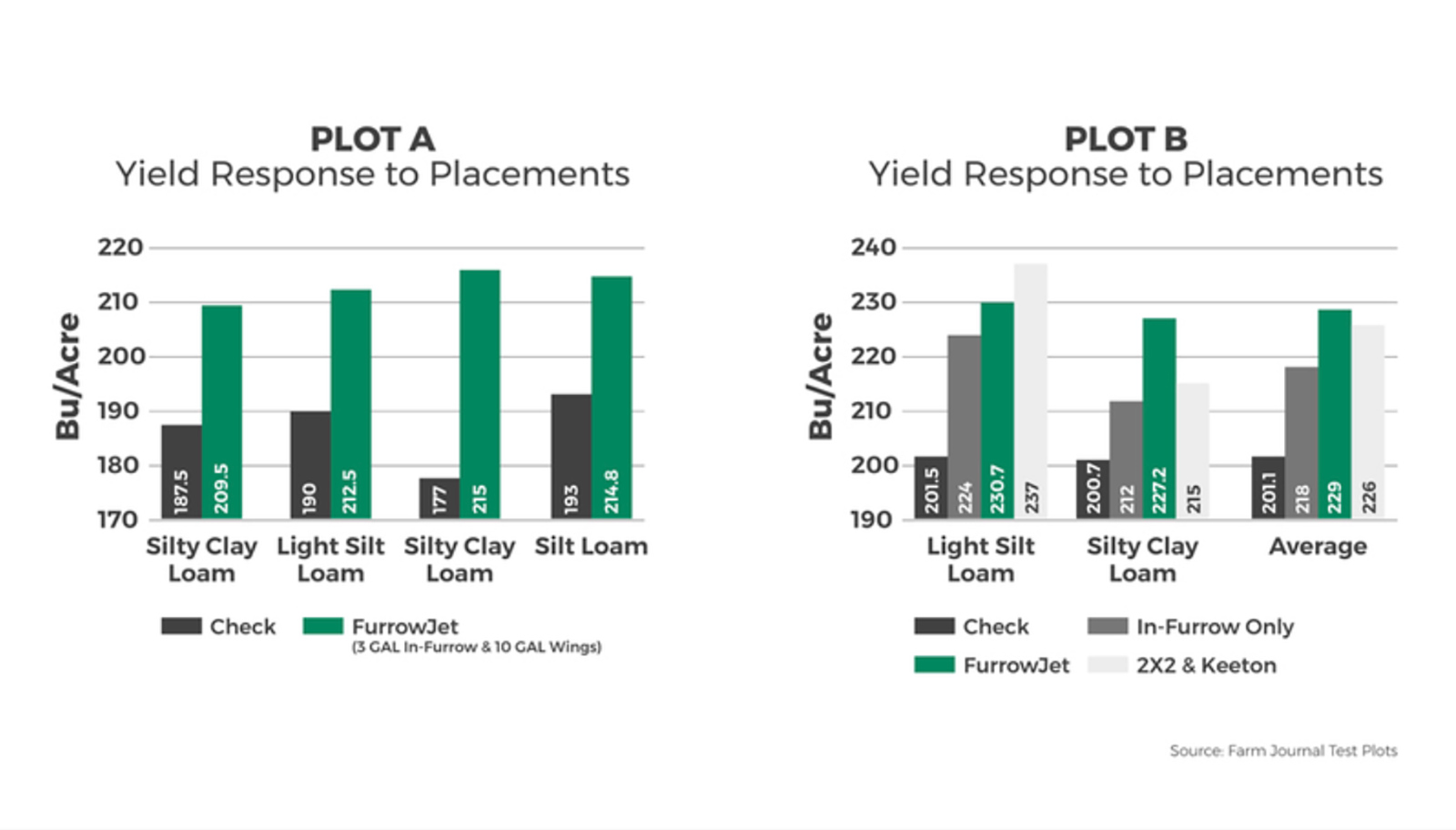 test plot results from Plot A and Plot B