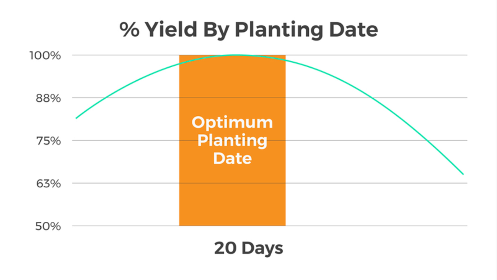 Percentage yield by planting date. Optimum planting date. 20 days.